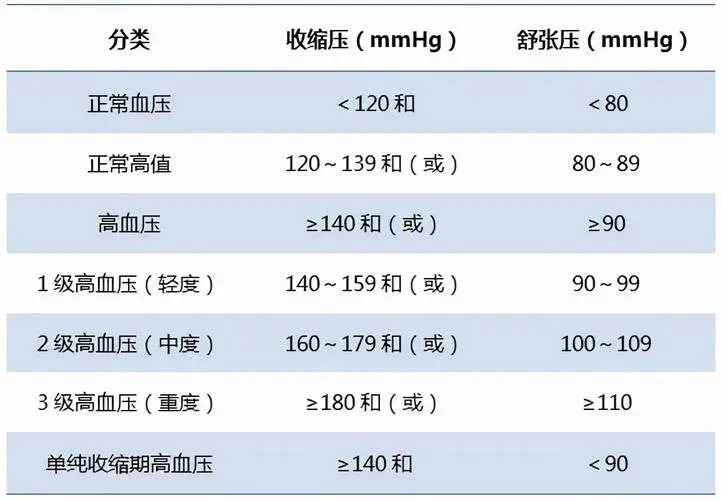 各年龄段血压正常值一览表图片，16到65岁收缩压在90-14