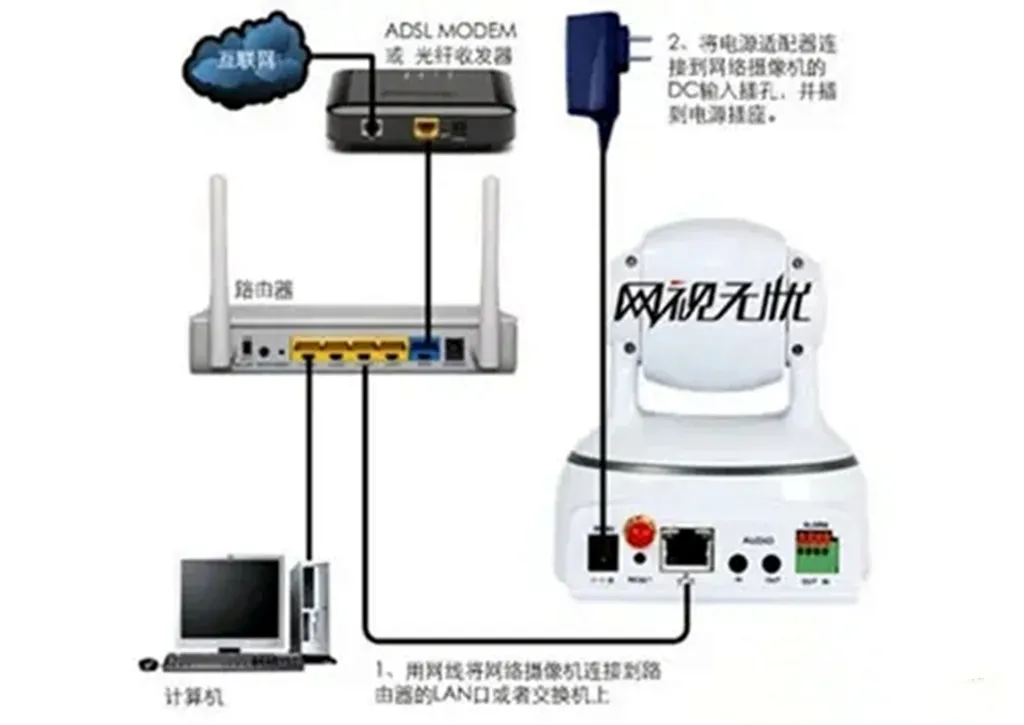 监控线能不能接路由器