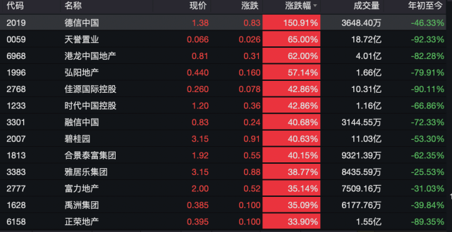 碧桂园等内房股半月涨超两倍 未来房价会涨吗