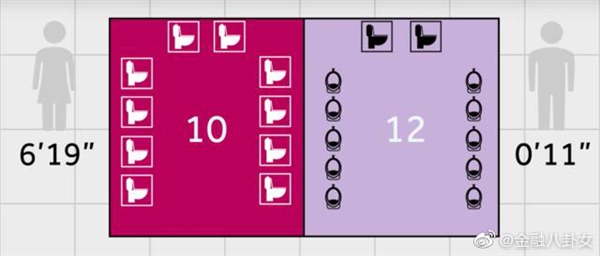 为什么女厕所总是排长队，女厕隔间比男厕少很多