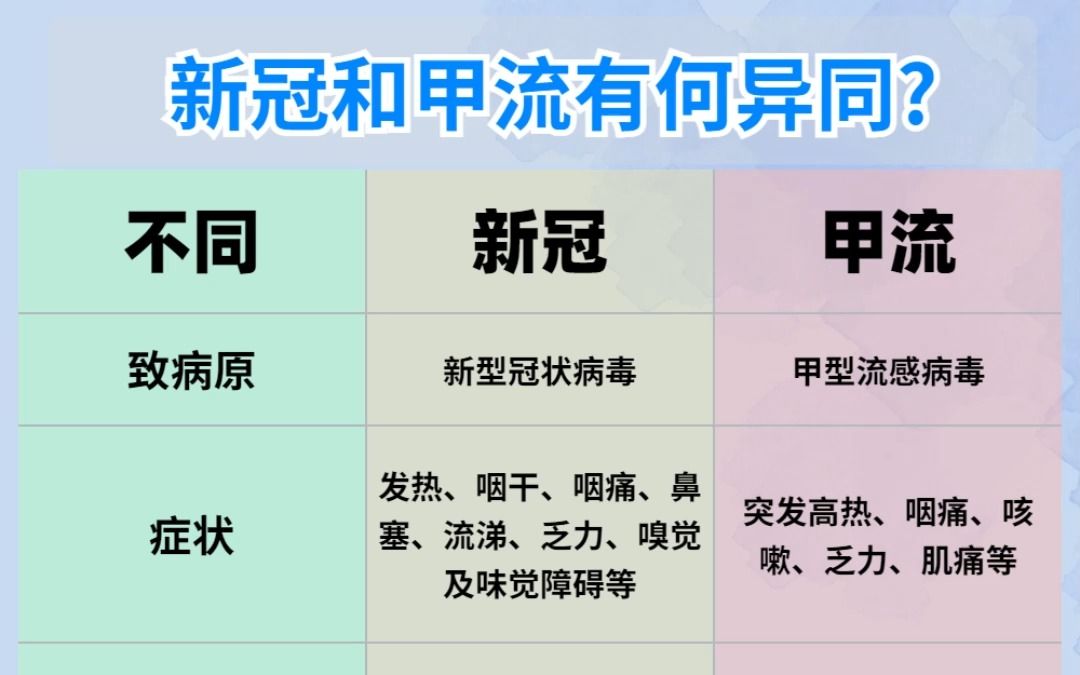 现在流行的甲流其实就是新冠病毒，错误（并不是同一种病毒）