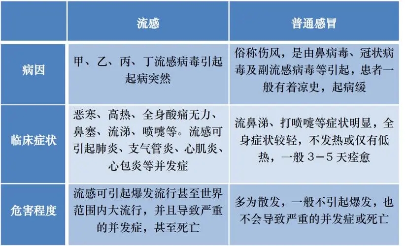 流感和普通感冒的区别有哪些。前者传染性强且伴随全身症状