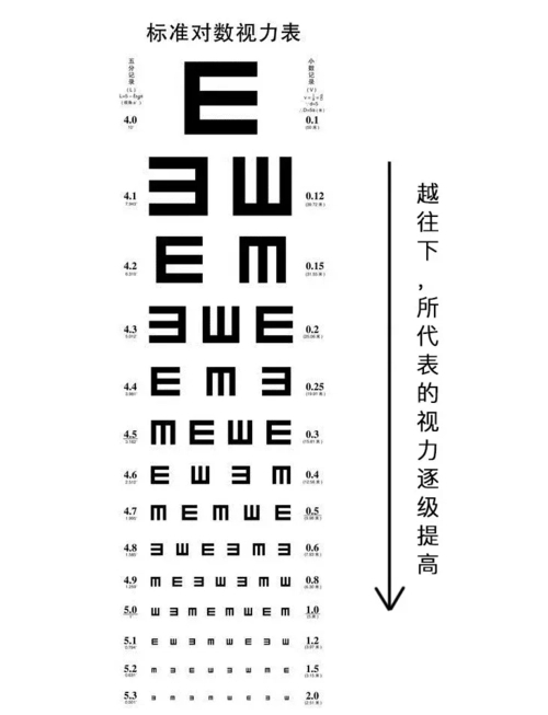 视力对照表5.0和1.0是多少度，都是100度以下(正常的视