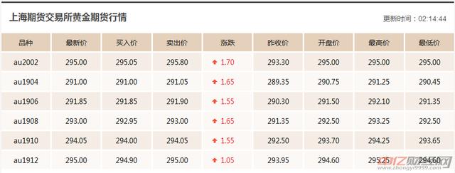 今日黄金价格多少钱一克